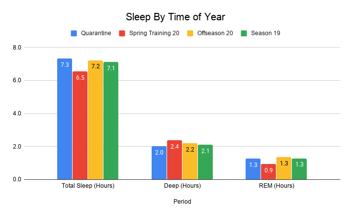 How an MLB Season Affects Sleep: Part 2 – Jack McGeary